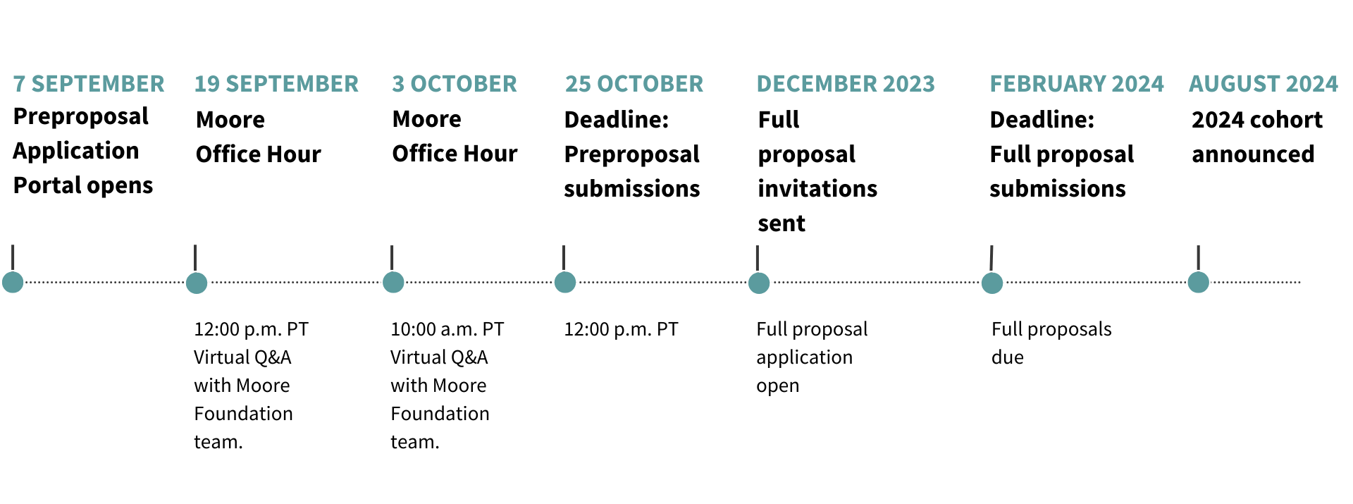 EPI 2024 timeline graphic 2024 Experimental Physics Investigators application timeline