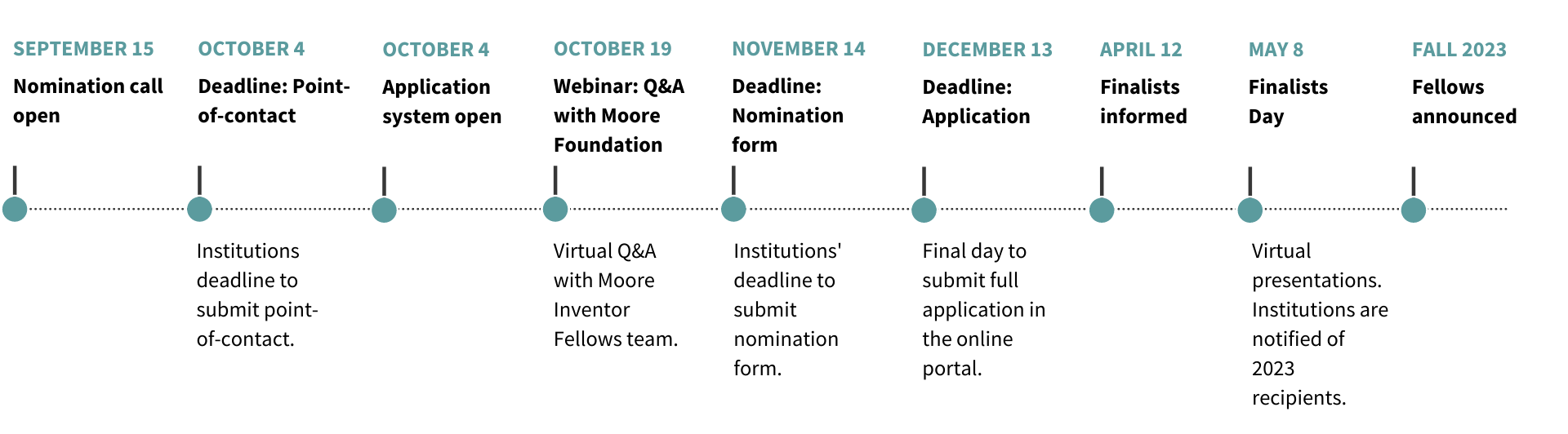 MIF 2023 timeline graphic MIF 2023 timeline graphic