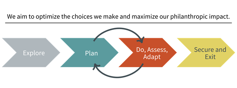 Our Approach - Explore, Plan, Do, Assess, Adapt, Secure and Exit
