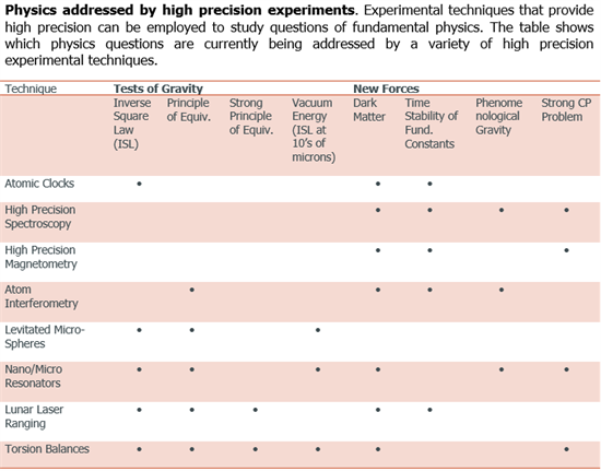 Physics_table_high_precision_experiments