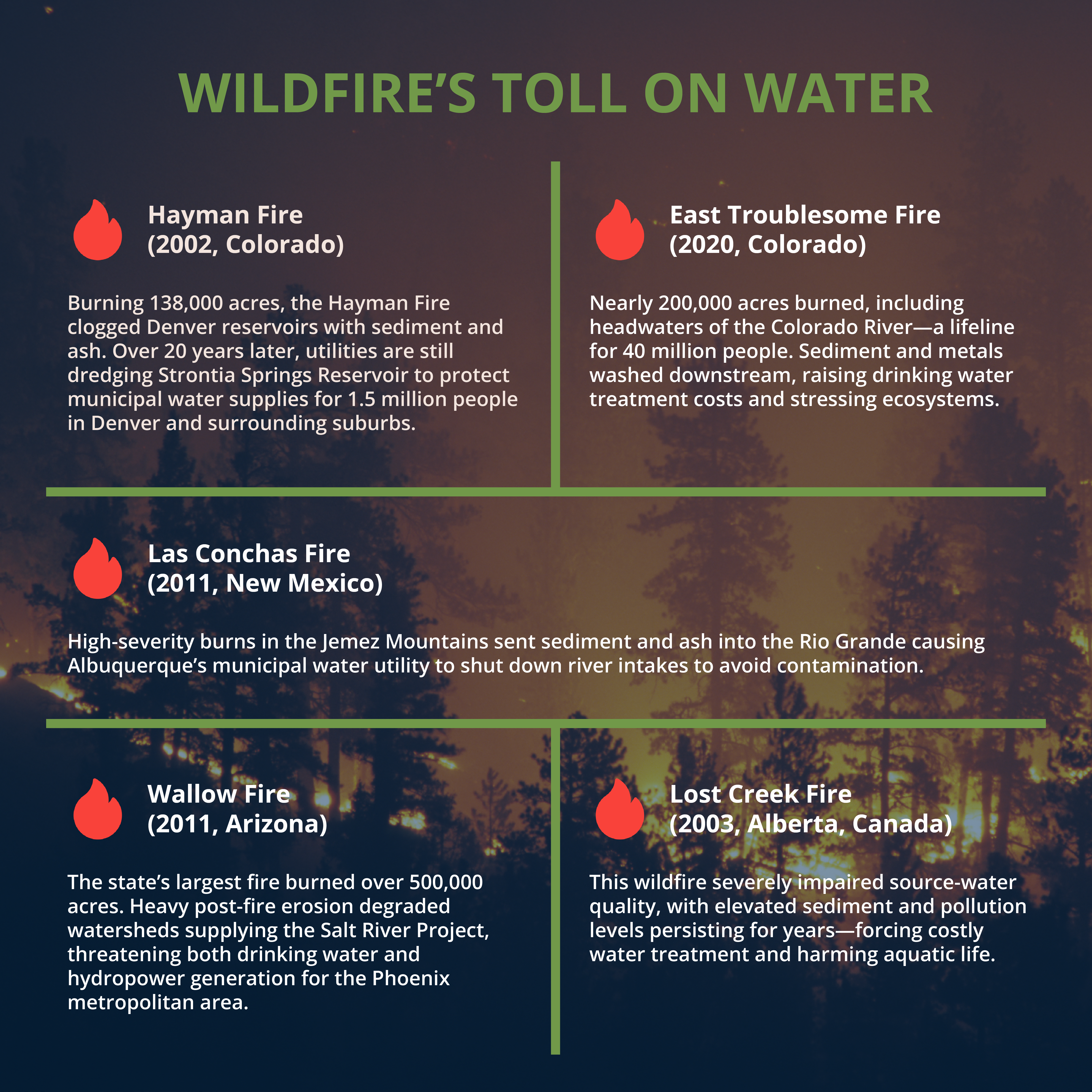 A graphic includes information about damage caused by several wildfires.